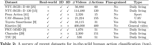 Figure 3 for Are Visual-Language Models Effective in Action Recognition? A Comparative Study