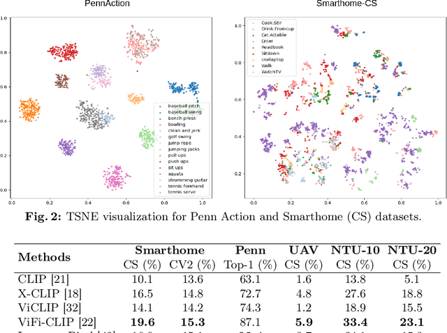 Figure 4 for Are Visual-Language Models Effective in Action Recognition? A Comparative Study