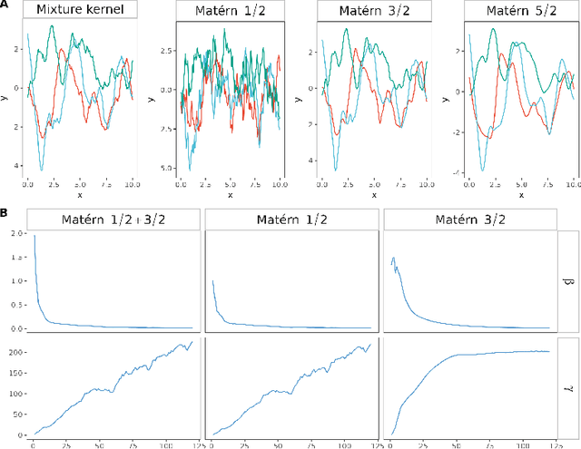 Figure 1 for On the Identifiability and Interpretability of Gaussian Process Models