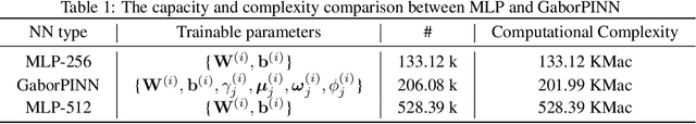 Figure 2 for GaborPINN: Efficient physics informed neural networks using multiplicative filtered networks