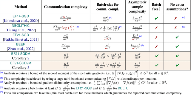 Figure 4 for Momentum Provably Improves Error Feedback!