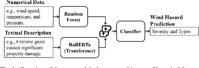 Figure 1 for Interpretable Dual-Stream Learning for Local Wind Hazard Prediction in Vulnerable Communities