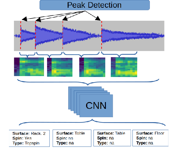 Figure 1 for Spin Detection Using Racket Bounce Sounds in Table Tennis