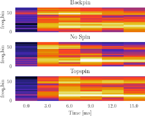 Figure 4 for Spin Detection Using Racket Bounce Sounds in Table Tennis