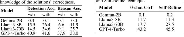 Figure 4 for MR-BEN: A Comprehensive Meta-Reasoning Benchmark for Large Language Models