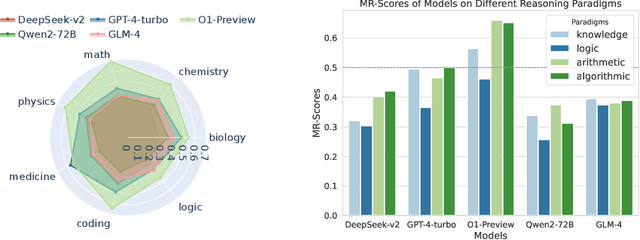 Figure 3 for MR-BEN: A Comprehensive Meta-Reasoning Benchmark for Large Language Models