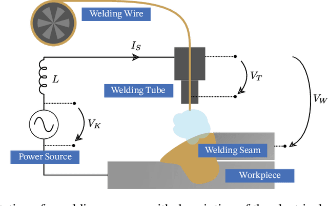 Figure 1 for Towards a Deep Learning-based Online Quality Prediction System for Welding Processes