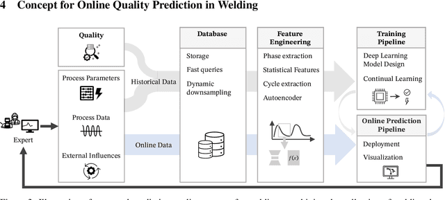 Figure 3 for Towards a Deep Learning-based Online Quality Prediction System for Welding Processes