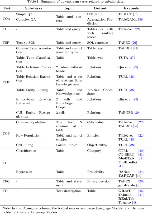 Figure 2 for Language Modeling on Tabular Data: A Survey of Foundations, Techniques and Evolution