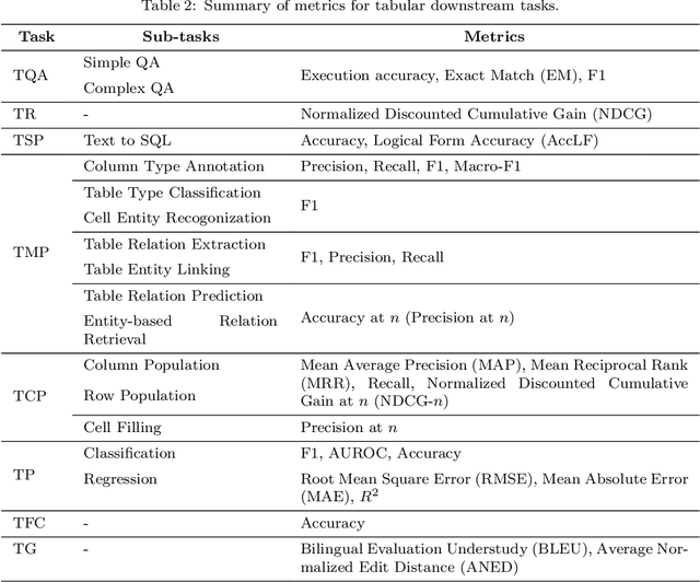 Figure 4 for Language Modeling on Tabular Data: A Survey of Foundations, Techniques and Evolution