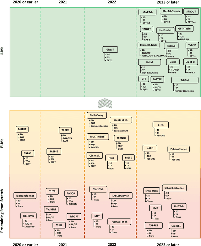 Figure 1 for Language Modeling on Tabular Data: A Survey of Foundations, Techniques and Evolution