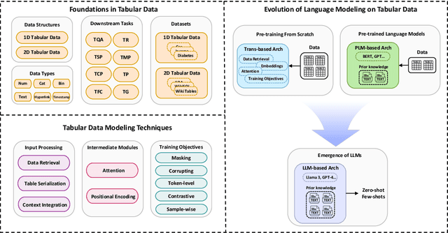 Figure 3 for Language Modeling on Tabular Data: A Survey of Foundations, Techniques and Evolution