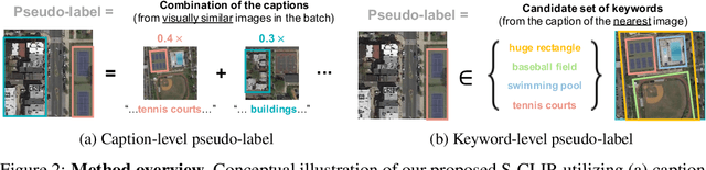 Figure 3 for S-CLIP: Semi-supervised Vision-Language Pre-training using Few Specialist Captions