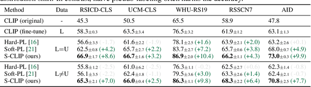 Figure 2 for S-CLIP: Semi-supervised Vision-Language Pre-training using Few Specialist Captions