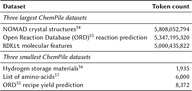 Figure 2 for General purpose models for the chemical sciences