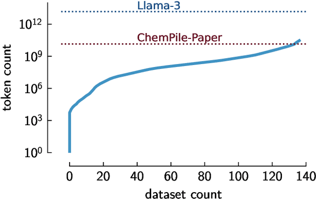 Figure 3 for General purpose models for the chemical sciences