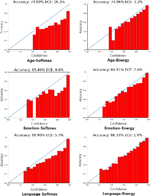 Figure 1 for On Calibration of Speech Classification Models: Insights from Energy-Based Model Investigations