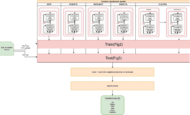 Figure 1 for Confidence-Credibility Aware Weighted Ensembles of Small LLMs Outperform Large LLMs in Emotion Detection