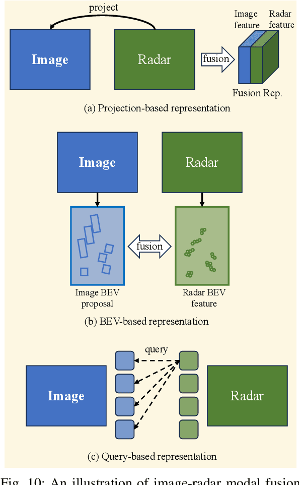 Figure 3 for Radar and Camera Fusion for Object Detection and Tracking: A Comprehensive Survey