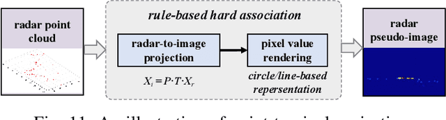 Figure 4 for Radar and Camera Fusion for Object Detection and Tracking: A Comprehensive Survey