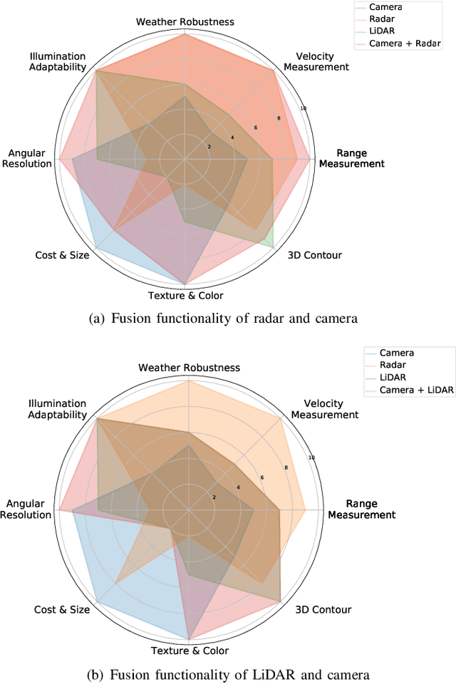 Figure 1 for Radar and Camera Fusion for Object Detection and Tracking: A Comprehensive Survey