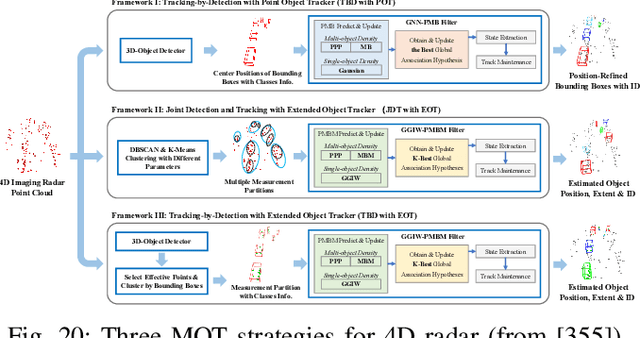 Figure 2 for Radar and Camera Fusion for Object Detection and Tracking: A Comprehensive Survey