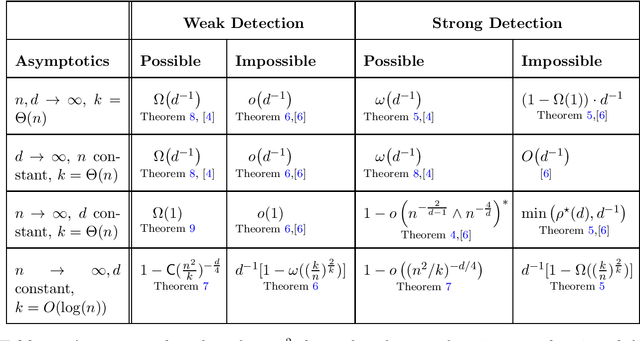 Figure 4 for Detection of Correlated Random Vectors