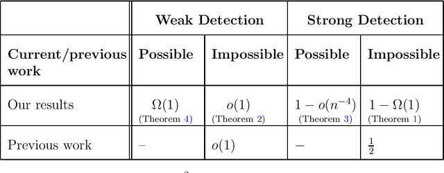 Figure 2 for Detection of Correlated Random Vectors