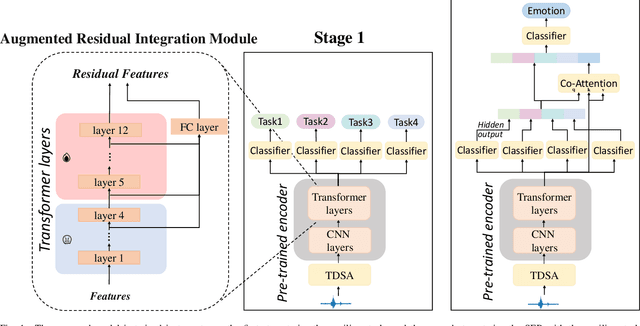 Figure 1 for Metadata-Enhanced Speech Emotion Recognition: Augmented Residual Integration and Co-Attention in Two-Stage Fine-Tuning