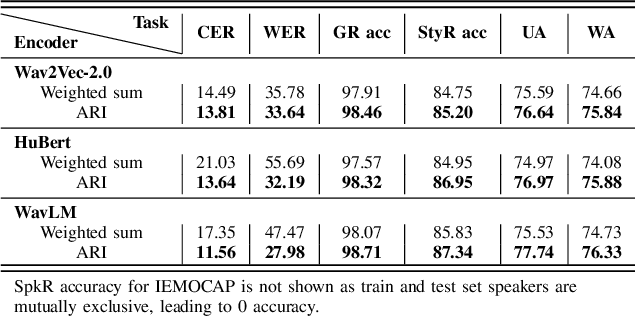 Figure 4 for Metadata-Enhanced Speech Emotion Recognition: Augmented Residual Integration and Co-Attention in Two-Stage Fine-Tuning