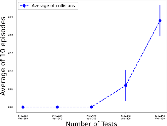 Figure 4 for Deep Reinforcement Learning for Autonomous Vehicle Intersection Navigation