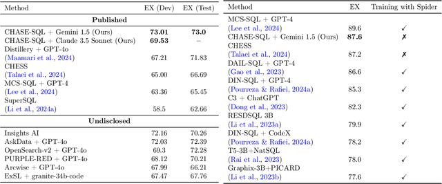 Figure 3 for CHASE-SQL: Multi-Path Reasoning and Preference Optimized Candidate Selection in Text-to-SQL