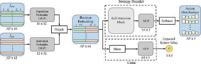 Figure 3 for RLEMMO: Evolutionary Multimodal Optimization Assisted By Deep Reinforcement Learning