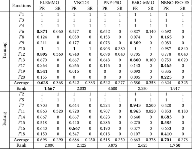Figure 4 for RLEMMO: Evolutionary Multimodal Optimization Assisted By Deep Reinforcement Learning