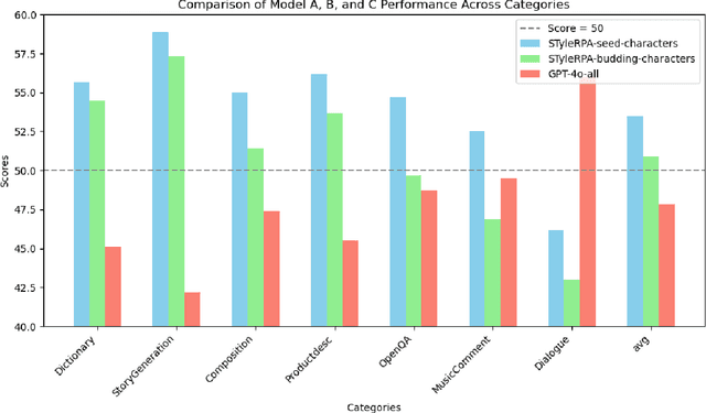 Figure 4 for A Multi-Task Role-Playing Agent Capable of Imitating Character Linguistic Styles