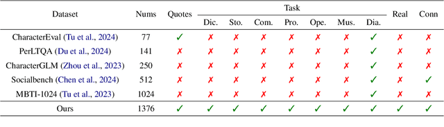 Figure 2 for A Multi-Task Role-Playing Agent Capable of Imitating Character Linguistic Styles