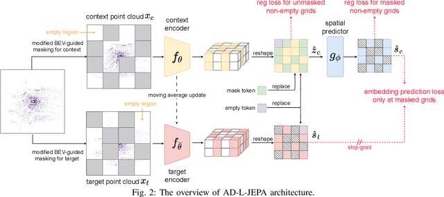 Figure 2 for AD-L-JEPA: Self-Supervised Spatial World Models with Joint Embedding Predictive Architecture for Autonomous Driving with LiDAR Data