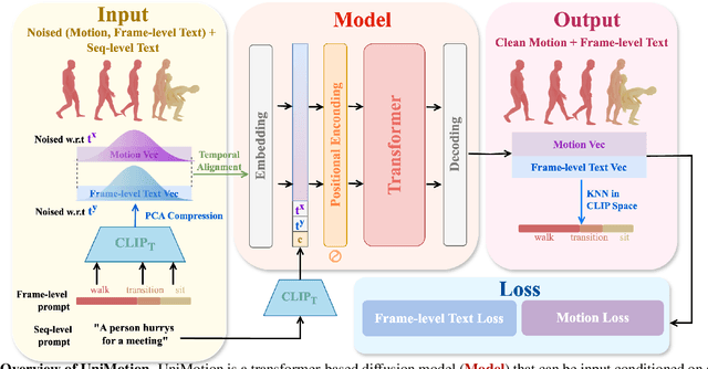 Figure 2 for Unimotion: Unifying 3D Human Motion Synthesis and Understanding