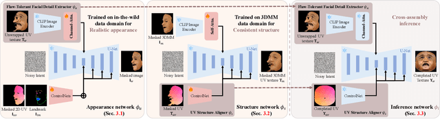 Figure 3 for FreeUV: Ground-Truth-Free Realistic Facial UV Texture Recovery via Cross-Assembly Inference Strategy