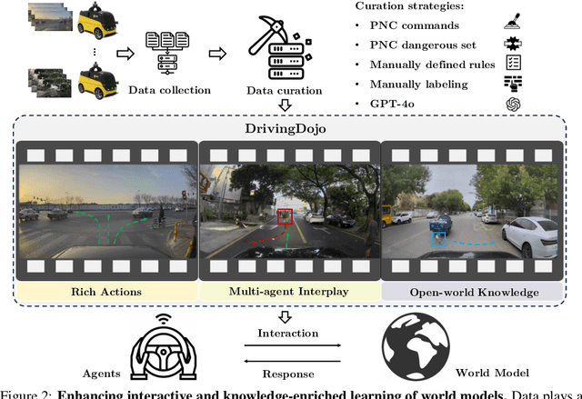 Figure 2 for DrivingDojo Dataset: Advancing Interactive and Knowledge-Enriched Driving World Model