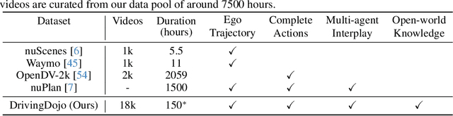 Figure 1 for DrivingDojo Dataset: Advancing Interactive and Knowledge-Enriched Driving World Model