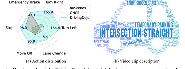 Figure 4 for DrivingDojo Dataset: Advancing Interactive and Knowledge-Enriched Driving World Model