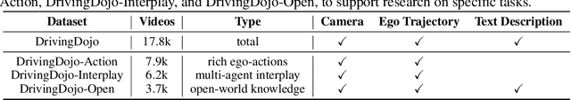 Figure 3 for DrivingDojo Dataset: Advancing Interactive and Knowledge-Enriched Driving World Model