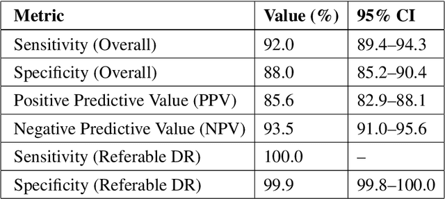 Figure 2 for AI-Driven Diabetic Retinopathy Screening: Multicentric Validation of AIDRSS in India