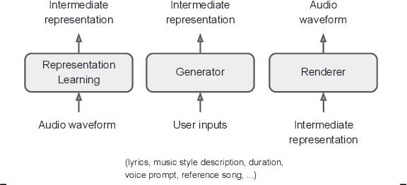 Figure 1 for Seed-Music: A Unified Framework for High Quality and Controlled Music Generation