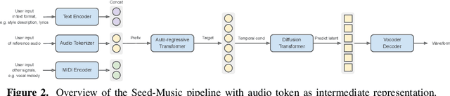 Figure 3 for Seed-Music: A Unified Framework for High Quality and Controlled Music Generation