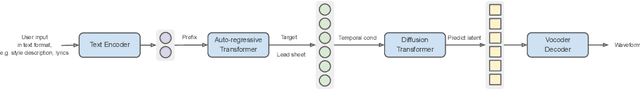 Figure 4 for Seed-Music: A Unified Framework for High Quality and Controlled Music Generation