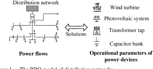 Figure 1 for An Explainable Framework for Machine learning-Based Reactive Power Optimization of Distribution Network