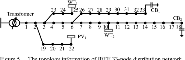 Figure 4 for An Explainable Framework for Machine learning-Based Reactive Power Optimization of Distribution Network