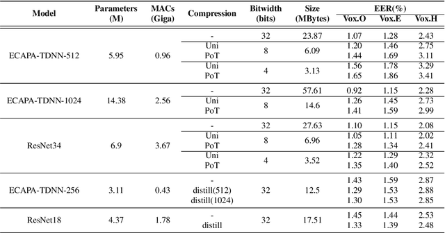 Figure 2 for Model Compression for DNN-Based Text-Independent Speaker Verification Using Weight Quantization